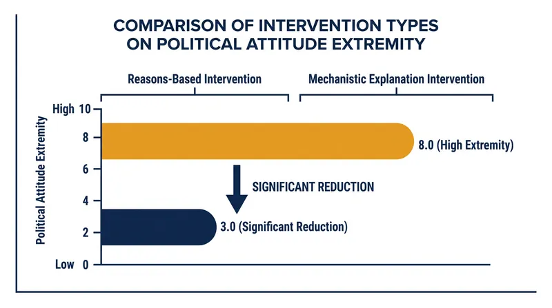 Generating mechanistic explanations reliably reduces political attitude extremity, while listing reasons does not.