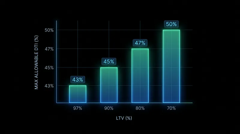 As a borrower's down payment increases (lowering LTV), automated systems allow for higher monthly debt burdens (higher DTI).