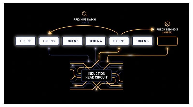 Induction heads are specialized circuits that allow AI models to recognize patterns and learn directly from a user's prompt.