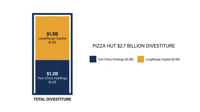 Breakdown of the $2.7 billion dual-track divestiture of the Pizza Hut brand.