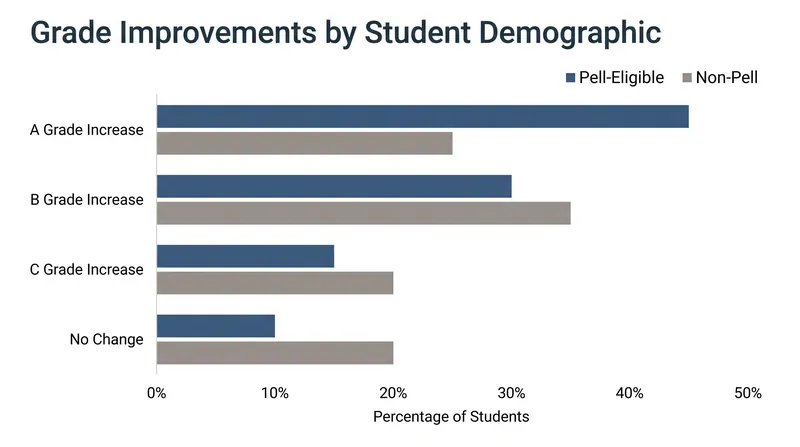 The academic benefits of OER are profoundly progressive, delivering the largest grade improvements to historically underserved students.