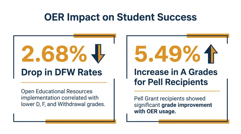 Institutional data demonstrates that shifting to open materials reduces the number of students who drop, fail, or withdraw from courses.