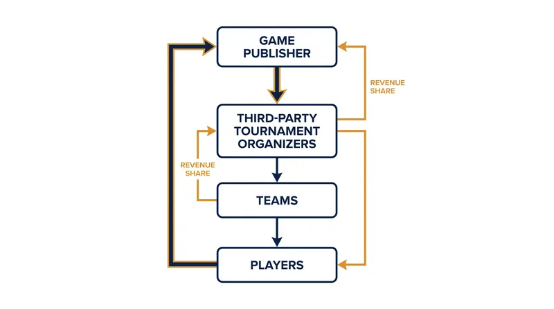 In an open circuit, revenue flows through multiple decentralized tournament organizers rather than a single publisher.