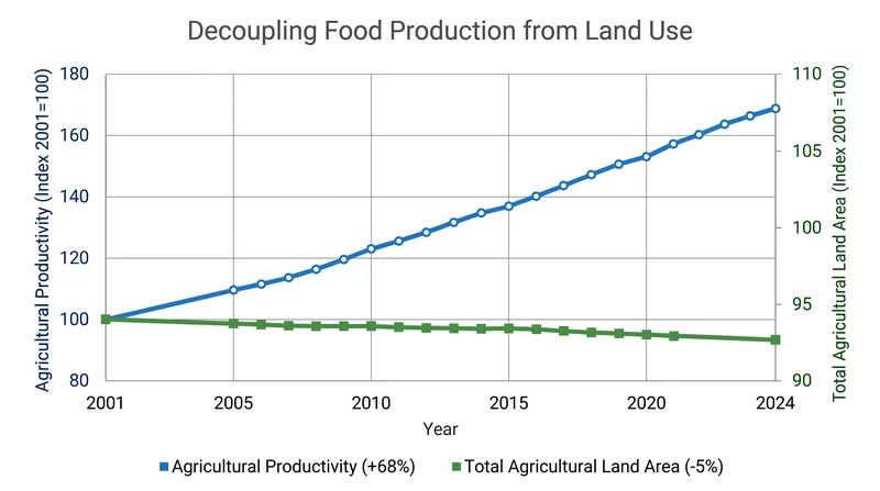Agricultural output has entirely decoupled from land expansion, allowing food production to outpace population growth while shrinking the physical footprint.