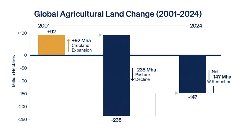 While cropland has expanded slightly, a massive reduction in grazing land has driven a net contraction of the global agricultural footprint.