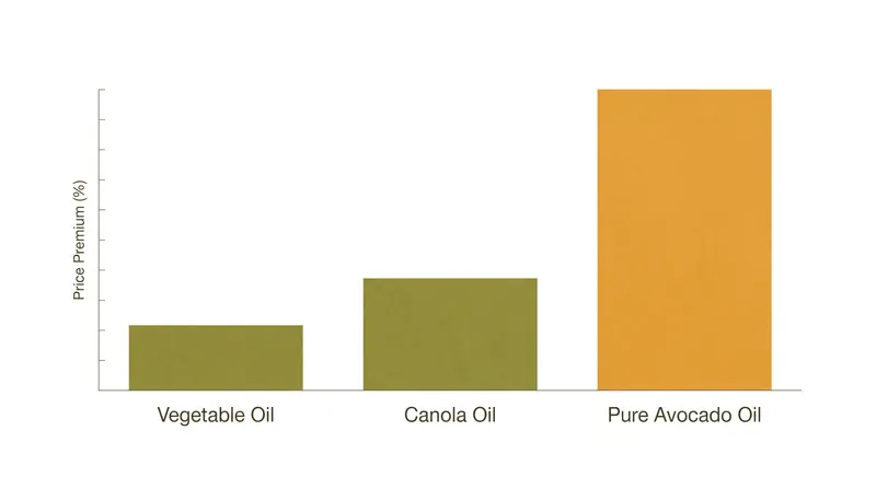 The significant price difference between premium and standard oils creates a financial incentive for adulteration.