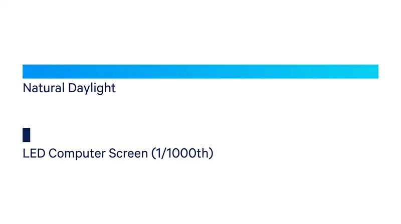Consumer electronics emit approximately one-thousandth of the blue light found in natural daylight.