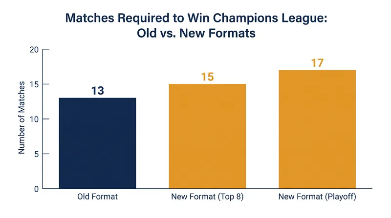 The expanded format drastically increases the physical toll required to reach the final.