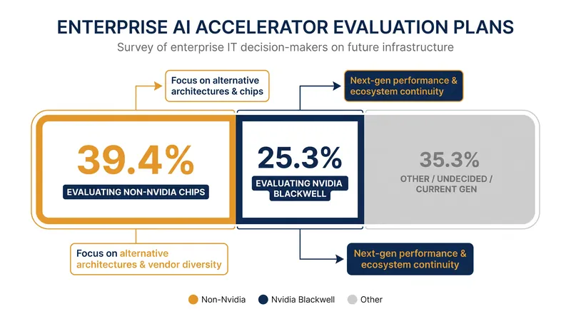 A recent survey shows enterprise buyers prioritizing alternative silicon evaluations over next-generation GPUs.