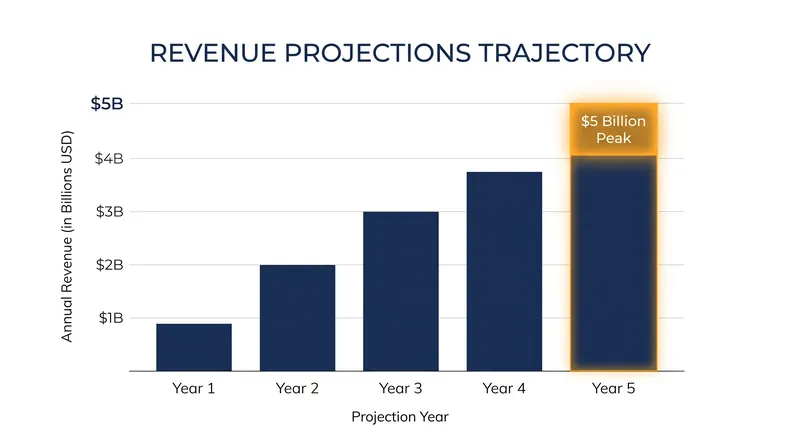 Vertex projects that the newly acquired endocrine assets could generate over $5 billion in peak annual sales.