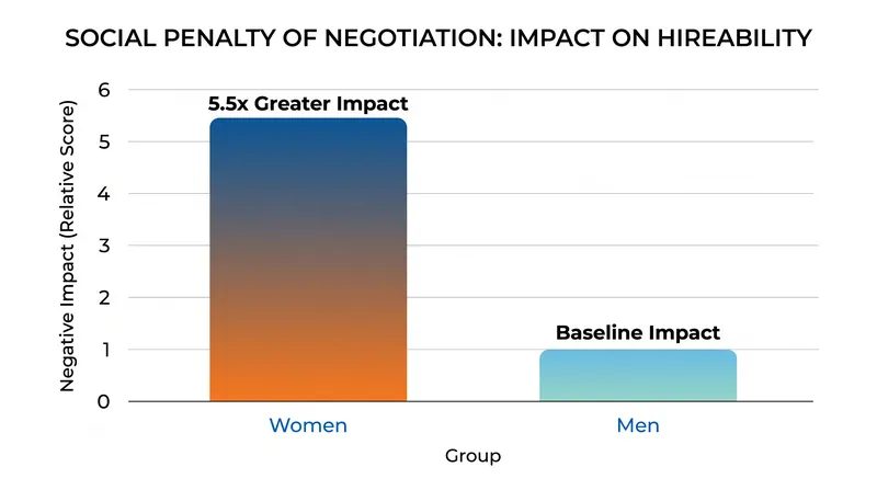 Female candidates face a significantly higher social penalty for initiating salary negotiations compared to male candidates.