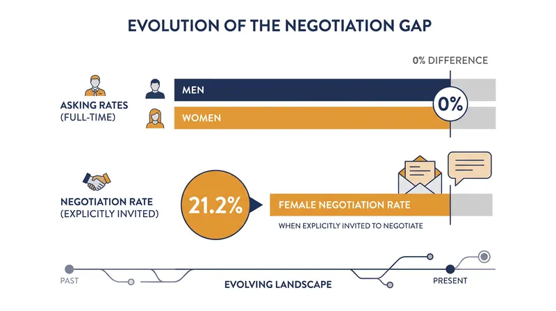 When employers explicitly state that wages are negotiable, the gender gap in initiation completely disappears.