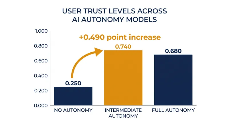 Research indicates that users trust AI systems more when they are granted intermediate autonomy rather than being strictly confined to zero autonomy.