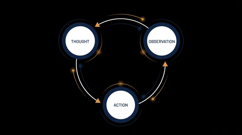 The ReAct framework forces the language model to alternate between internal reasoning and external tool execution.