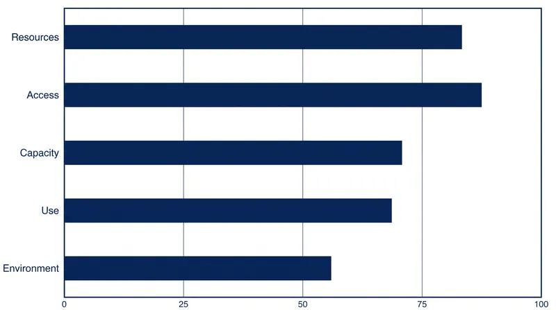 The Water Poverty Index breaks down scarcity into physical, infrastructural, and socio-economic components.