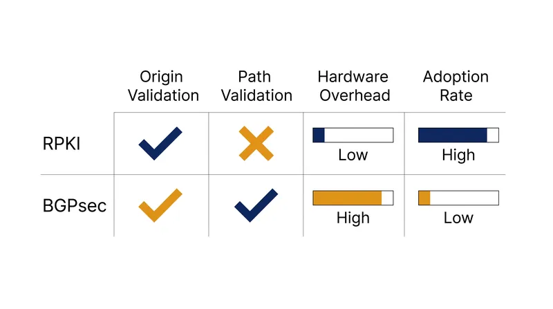 While RPKI secures the origin of a route with moderate overhead, BGPsec secures the entire path at a much higher computational cost.