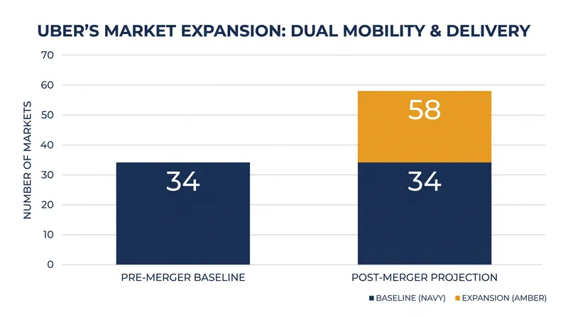 The acquisition will expand Uber's dual mobility and delivery presence from 34 to 58 global markets.
