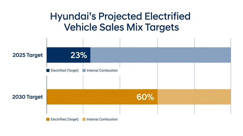 Hyundai expects electrified vehicles, including its new extended-range models, to account for 60 percent of its global sales by 2030.