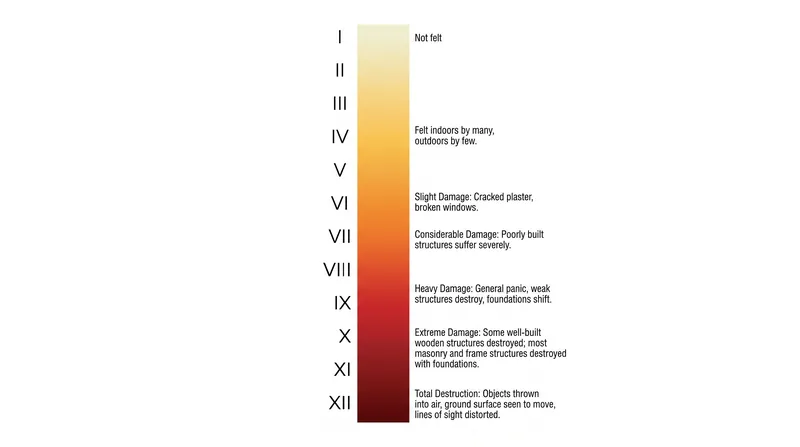 The Modified Mercalli Intensity scale measures localized surface shaking and structural damage, rather than the earthquake's total energy.