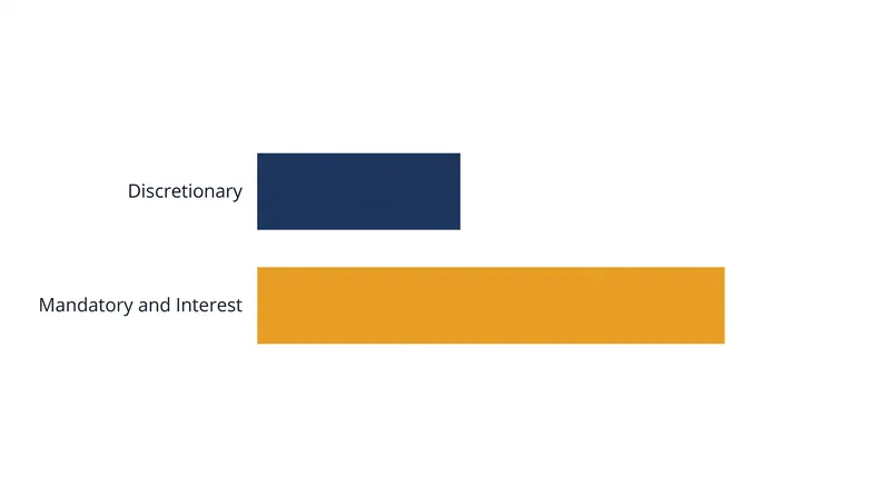 The annual appropriations process only applies to the discretionary portion of the federal budget.