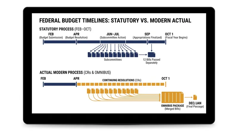 Statutory Regular Order vs. Modern Omnibus Reality