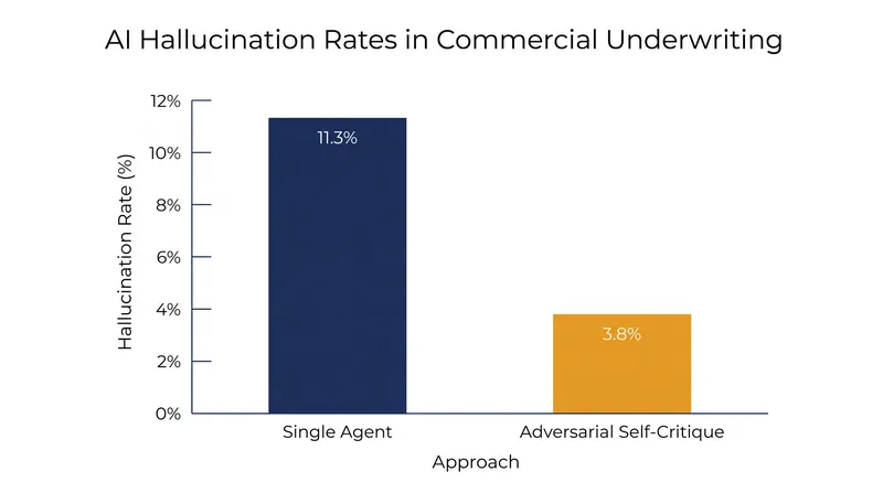 Introducing an adversarial critic agent significantly reduces hallucination rates in regulated workflows.