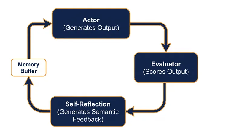 The Reflexion framework uses an episodic memory buffer to store natural-language critiques of past failures.