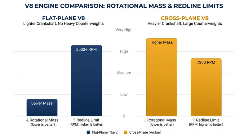 The absence of heavy counterweights allows flat-plane engines to rev significantly faster than their cross-plane counterparts.