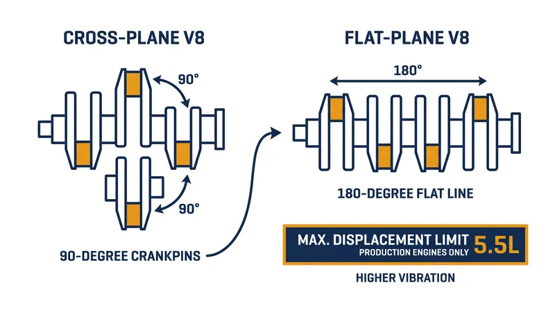 A 90-degree offset provides perfect balance, while a 180-degree offset maximizes high-RPM breathing.