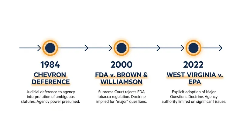 The decades-long shift from Chevron deference to the Major Questions Doctrine.