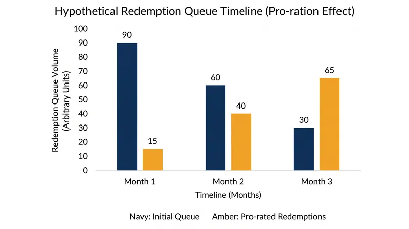 When withdrawal requests exceed caps, payouts are pro-rated, forcing investors to re-queue in subsequent months.