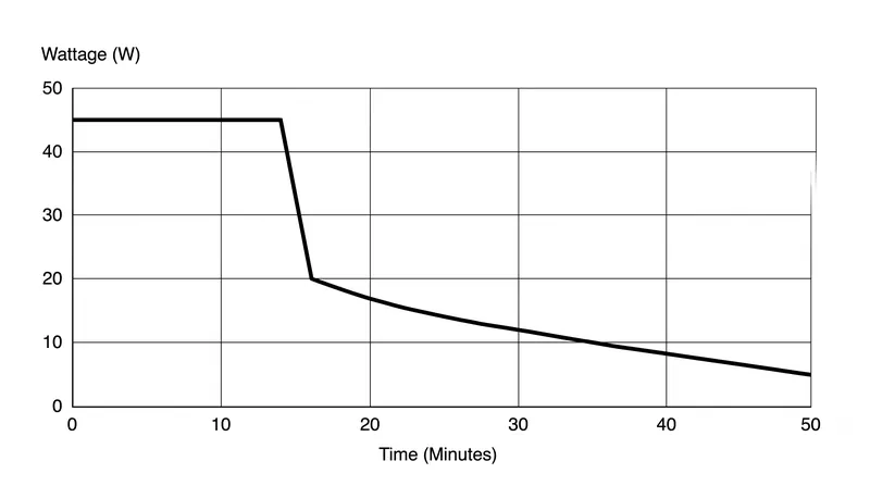 Thermal throttling prevents smartphones from sustaining high-wattage charging for long periods.