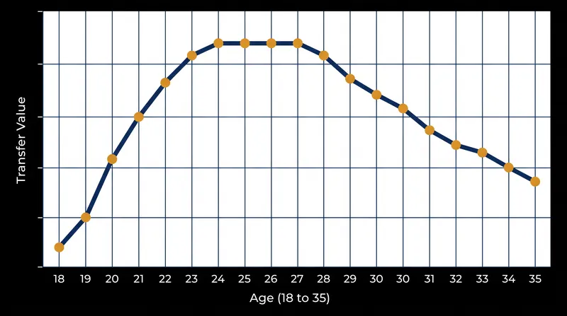 A player's transfer value typically peaks between the ages of 24 and 27 before depreciating.