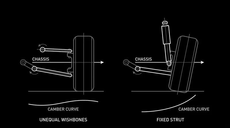 Unequal length control arms allow the tire to maintain a flat contact patch as the suspension compresses.