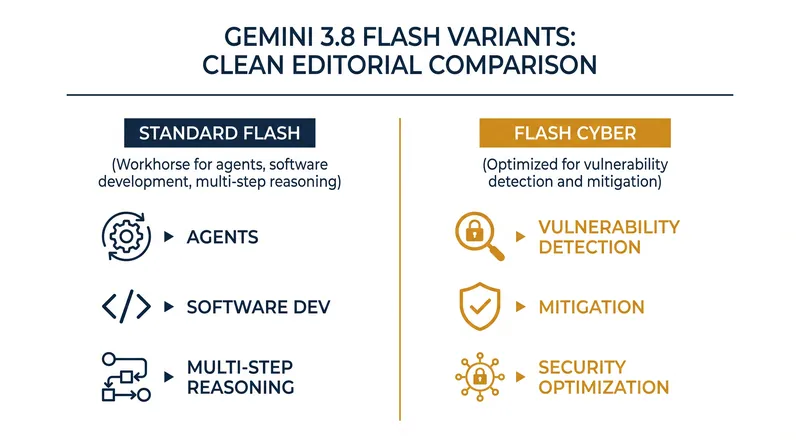 Google released two distinct variants of the 3.8 Flash model, including one specifically tuned for cybersecurity.