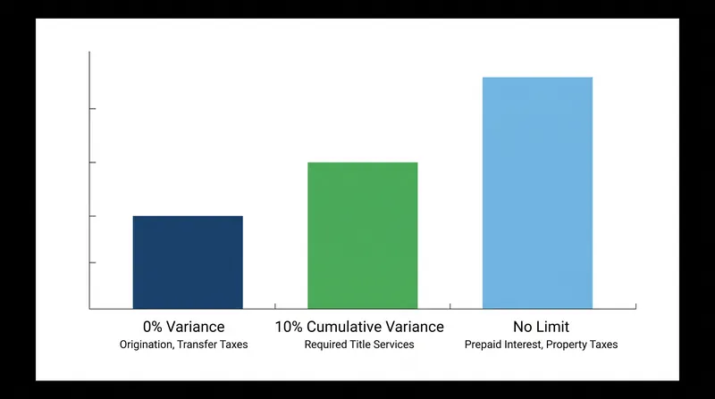 Fees are categorized into three strict tolerance buckets that dictate how much they can increase.