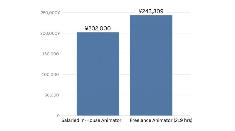 Freelance animators must work significantly more hours than the national average to match the baseline pay of salaried in-house staff.