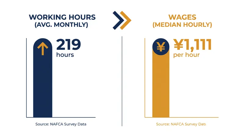 Recent survey data highlights the grueling hours required to make a living under the freelance model.