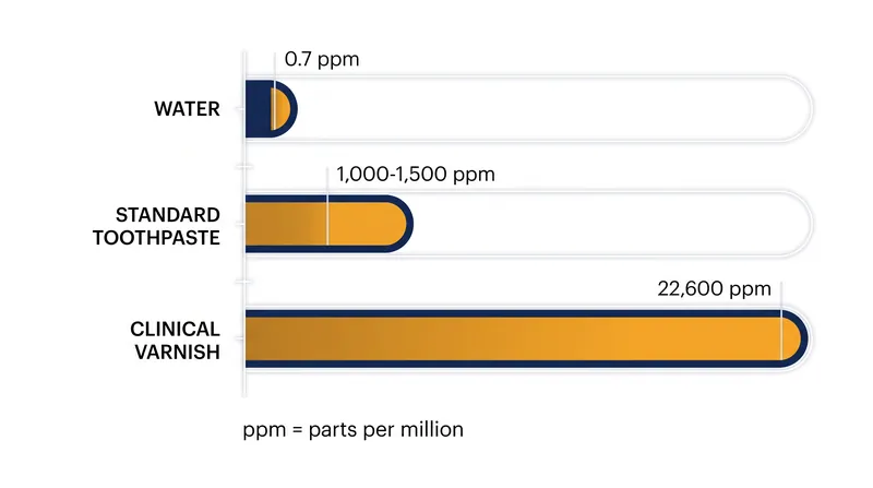Fluoride concentrations vary drastically depending on the delivery method.