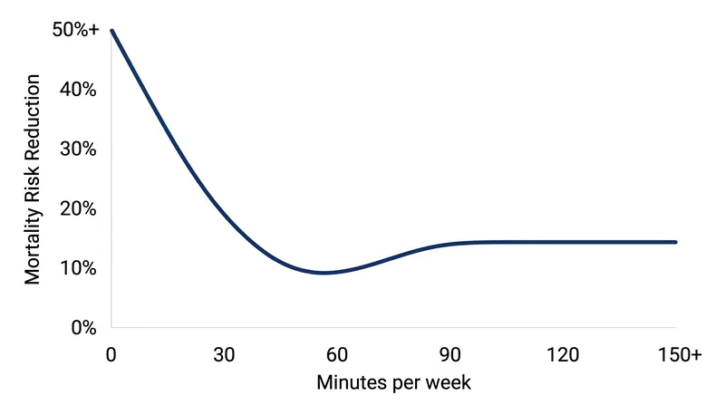 Research indicates that maximum mortality reduction from strength training is achieved with just 30 to 60 minutes per week.