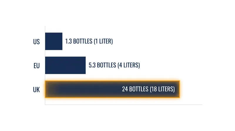 The UK's post-Brexit allowance permits exponentially more wine than the US or EU limits.