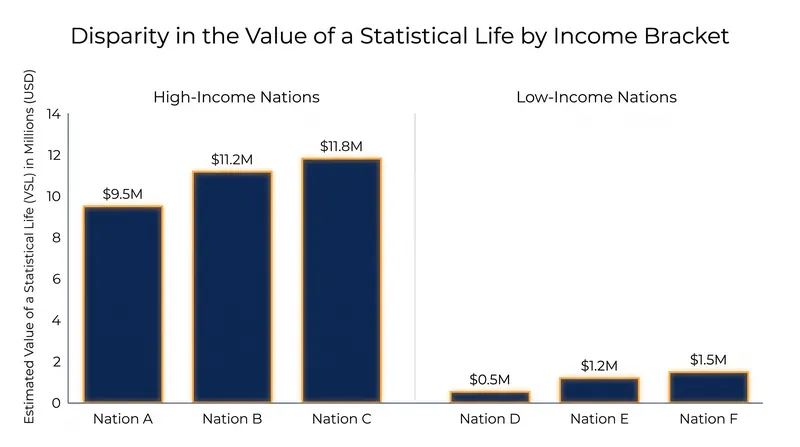 Because VSL is tied to economic capacity, the metric varies significantly across different global jurisdictions.
