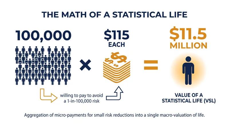 The VSL aggregates small individual willingness-to-pay amounts into a single metric for regulatory analysis.