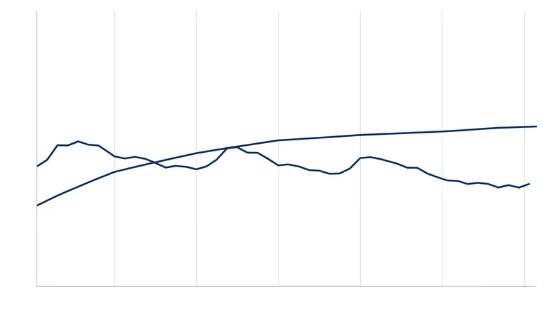 The historical flattening of the Phillips Curve across advanced economies.