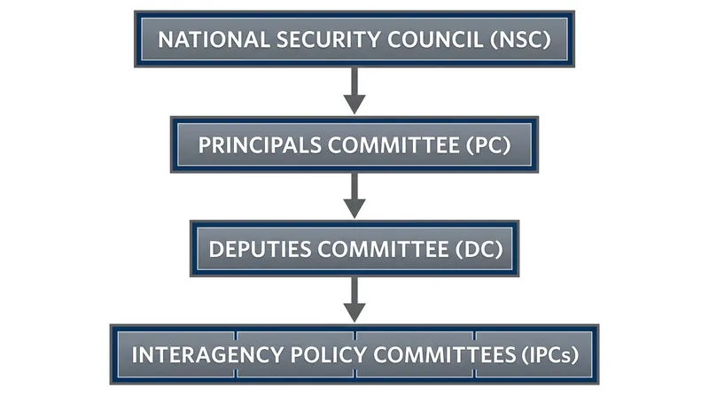 The tiered architecture of the NSC interagency process.