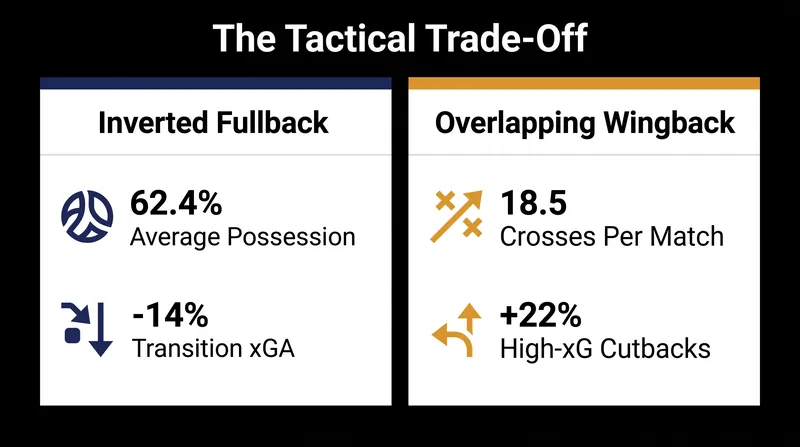 Data from the 2025/26 season highlights the stark statistical differences between the two dominant wide-area philosophies.