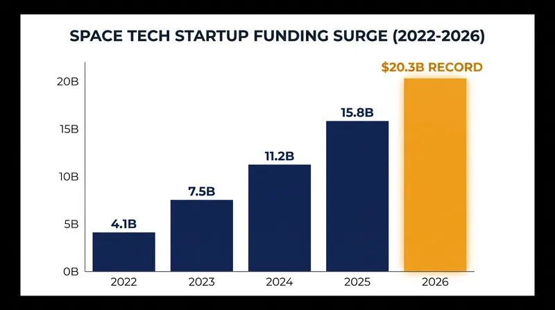 Space tech startup funding has reached an unprecedented $20.3 billion in 2026, surpassing all previous annual records.