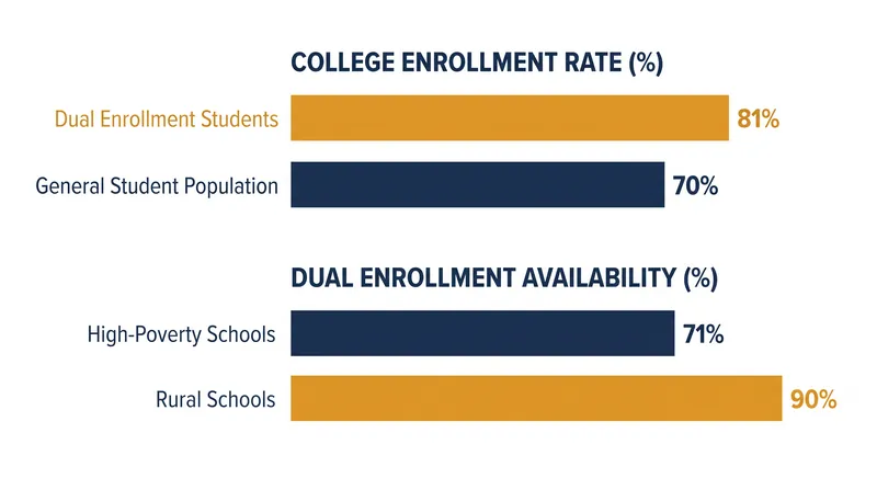 Dual enrollment provides a significant college-going advantage, but access remains uneven across school demographics.