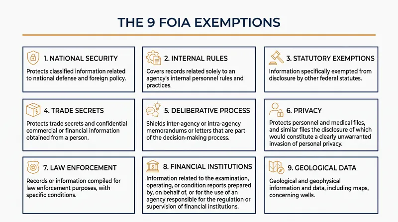 The nine statutory exemptions that permit federal agencies to withhold records.