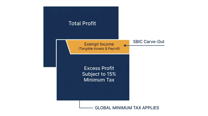 The Substance-Based Income Carve-Out protects income generated by physical assets and human payroll from the 15% minimum tax.